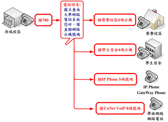 由府城校區現有話機撥打示意圖