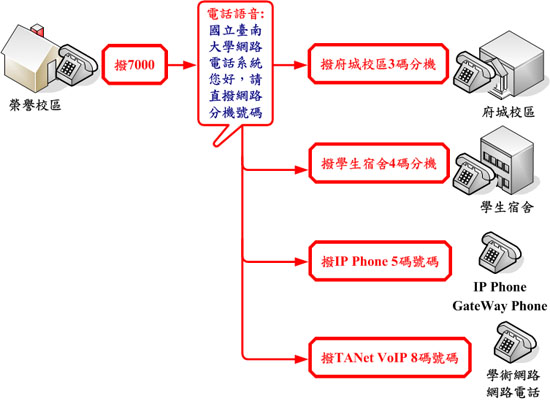 由榮譽校區現有話機撥打示意圖