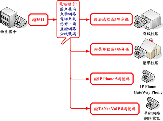 由學生宿舍校區現有話機撥打示意圖