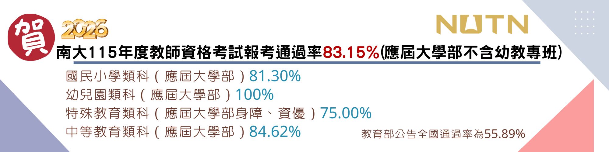賀！南大115年度教師資格考試報考通過率83.15%(應屆大學部不含幼教專班)